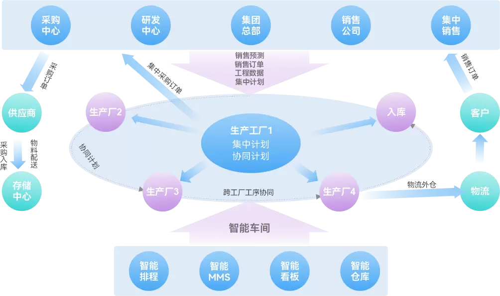 生产管理透明协同