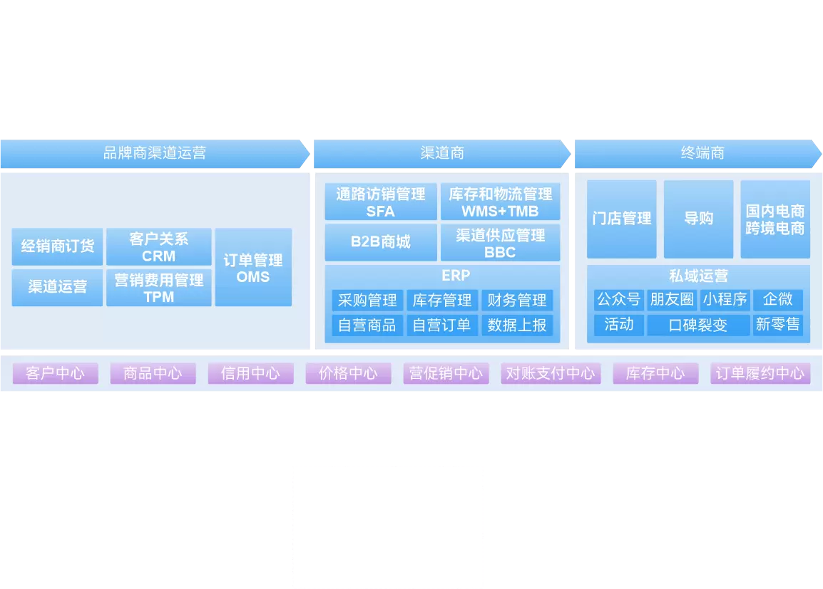 精准营销管理