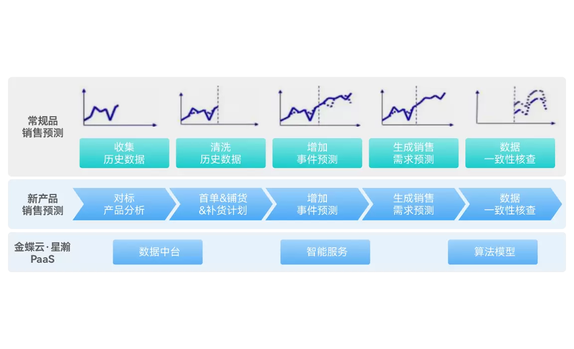 智能销售预测