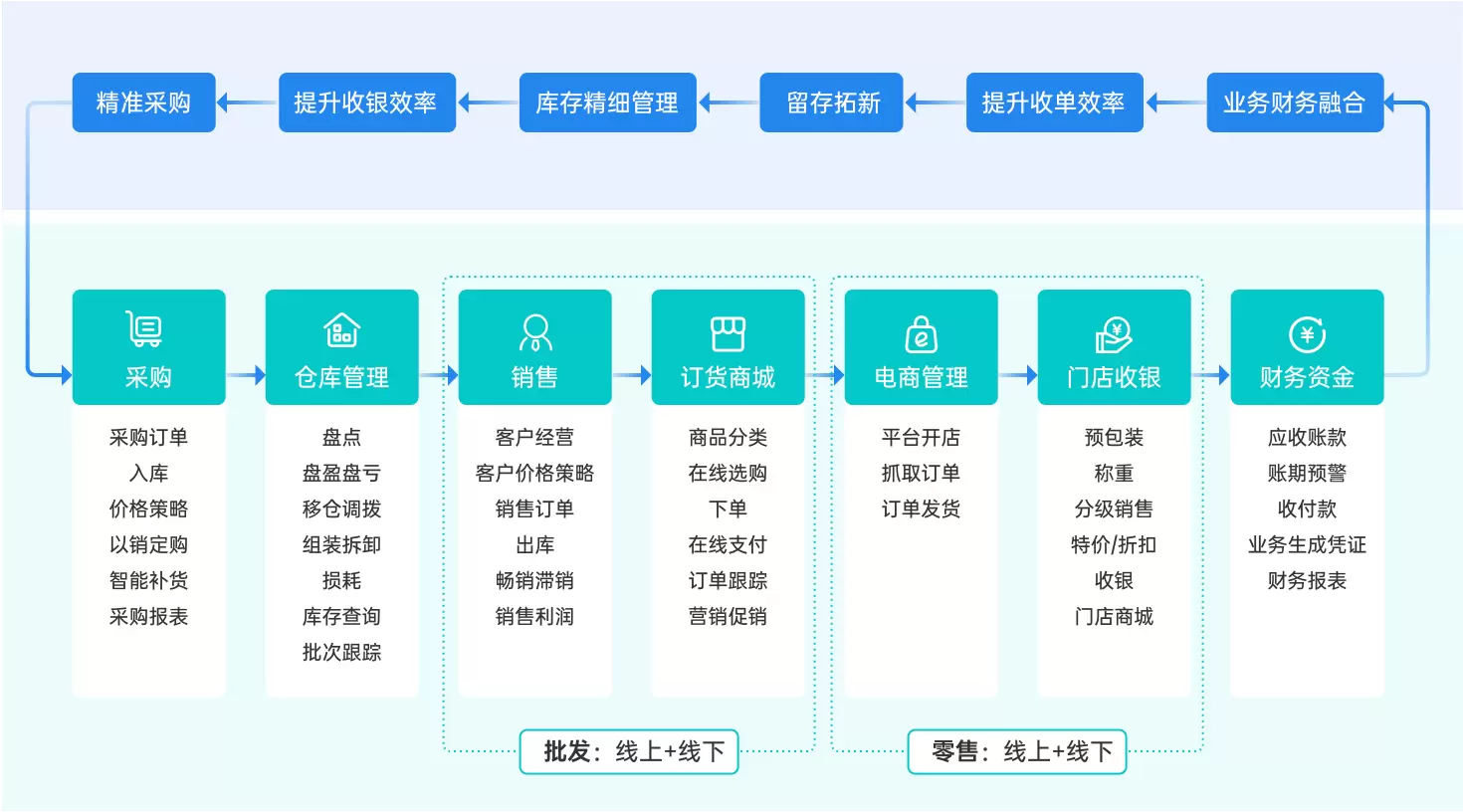 食品行业解决方案