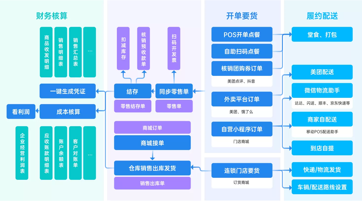 轻餐饮行业解决方案